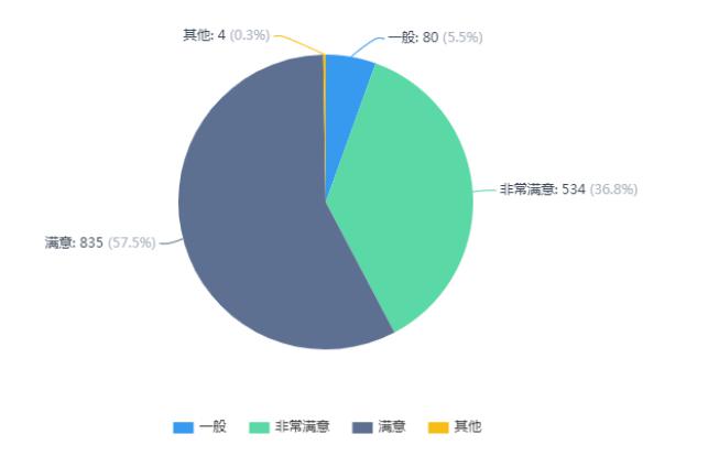 图一、 学生线上教学满意度