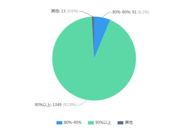 图二、学生平均到课率