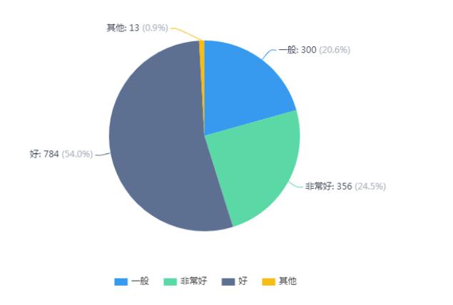 图三、学生学习效果